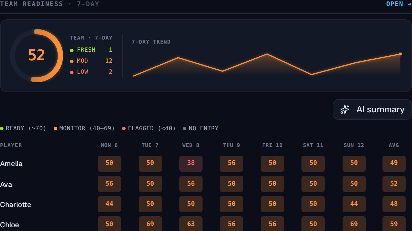 Coach readiness heatmap: every athlete, every day, color-coded